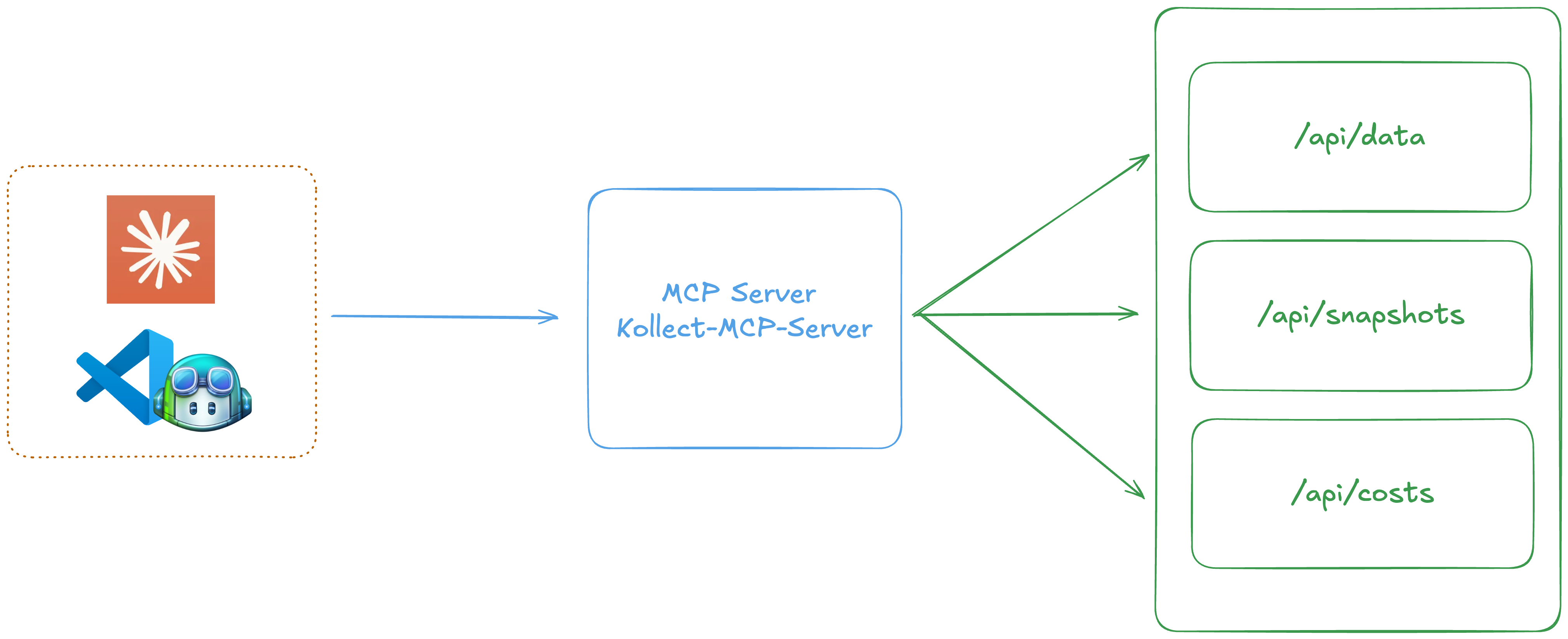 High level overview